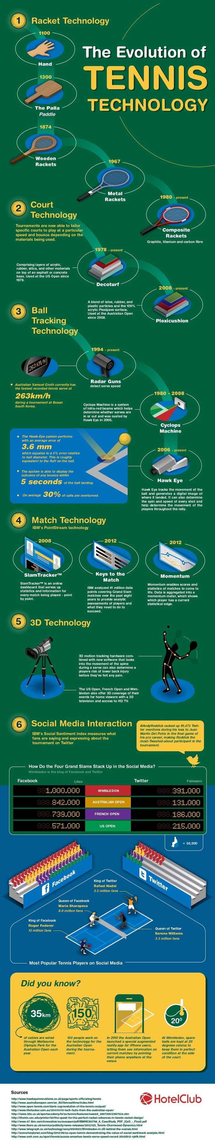 The Technology of Tennis